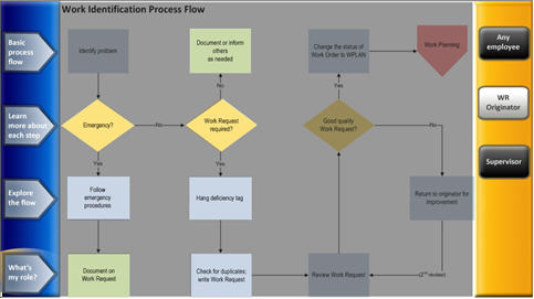 wmp5 Figure 5: The Process Flow Viewer promotes learning through interactive, drill-down learning.